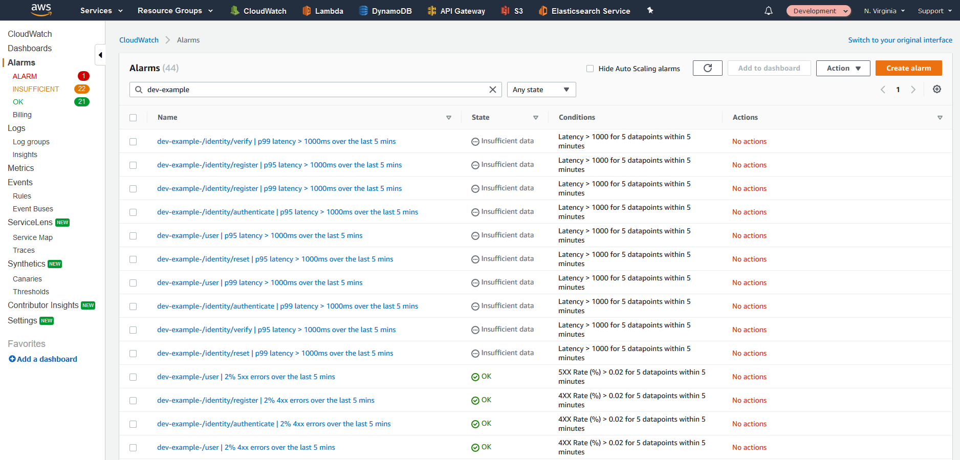 CloudWatch Alarms